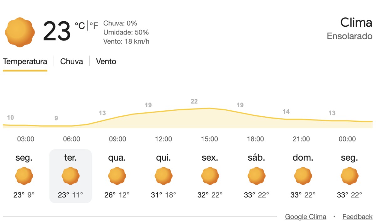 Tempo amanhece estável, com temperatura baixa, chegado à 11º por volta dás seis da manhã desta terça(14)