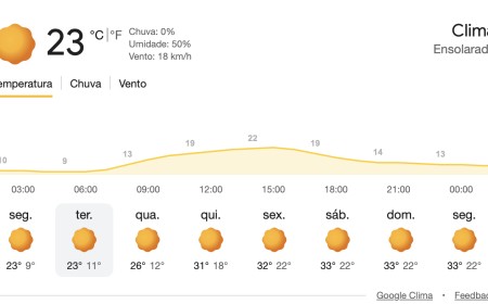 Tempo amanhece estável, com temperatura baixa, chegado à 11º por volta dás seis da manhã desta terça(14)