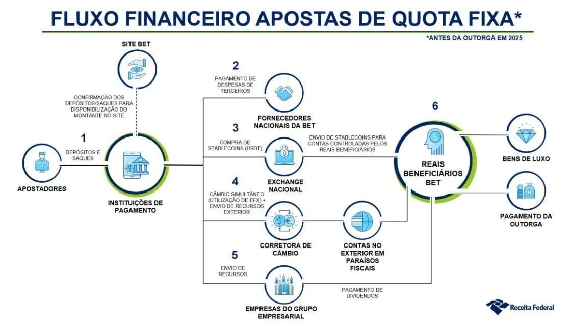 Operação da PF tem Nelson Wilians entre os alvos