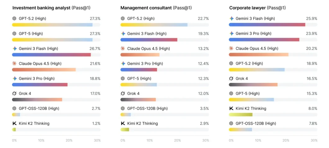 Três gráficos de barras horizontais comparam o desempenho de modelos de IA. No teste "Investment banking analyst (Pass@1)", os líderes são "GPT-5.2 (High)" e "GPT-5 (High)" com 27,3%, seguidos por "Gemini 3 Flash (High)" (26,7%), "Claude Opus 4.5 (High)" (21,6%), "Gemini 3 Pro (High)" (18,8%), "Grok 4" (17,0%), "GPT-OSS-120B (High)" (2,7%) e "Kimi K2 Thinking" (1,2%). Em "Management consultant (Pass@1)": "GPT-5.2 (High)" (22,7%), "Gemini 3 Flash (High)" (19,3%), "Claude Opus 4.5 (High)" (13,2%), "Gemini 3 Pro (High)" (12,4%), "GPT-5 (High)" (12,3%), "Grok 4" (12,0%), "GPT-OSS-120B (High)" (3,5%) e "Kimi K2 Thinking" (2,9%). Em "Corporate lawyer (Pass@1)": "Gemini 3 Flash (High)" (25,9%), "Gemini 3 Pro (High)" (23,9%), "Claude Opus 4.5 (High)" (20,2%), "GPT-5.2 (High)" (18,9%), "Grok 4" (16,5%), "GPT-5 (High)" (15,3%), "Kimi K2 Thinking" (8,0%) e "GPT-OSS-120B (High)" (7,8%).