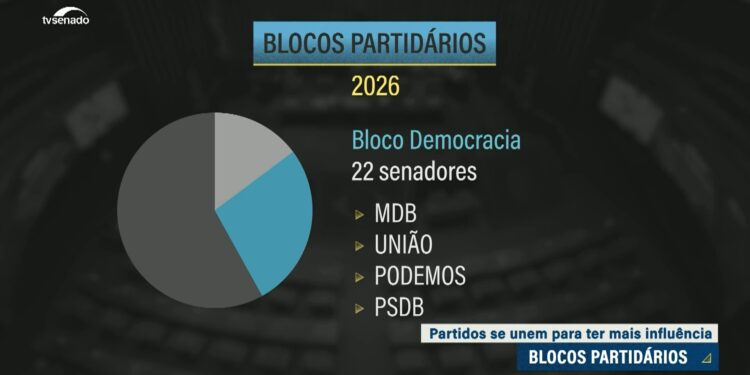 Senado começa os trabalhos com cinco blocos partidários registrados