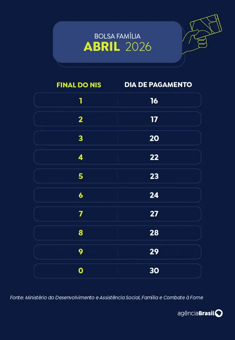 Arte EBC Calendário de pagamentos do Bolsa Família 2026