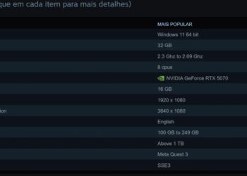 Apesar da crise, novo padrão na Steam é de PCs gamer com 32 GB de RAM e CPUs AMD