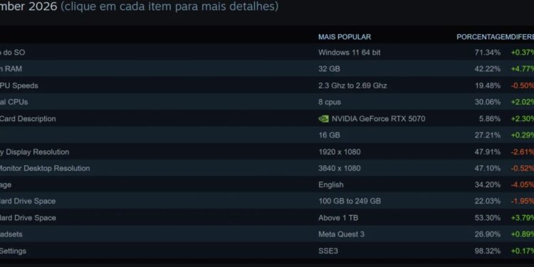 Apesar da crise, novo padrão na Steam é de PCs gamer com 32 GB de RAM e CPUs AMD