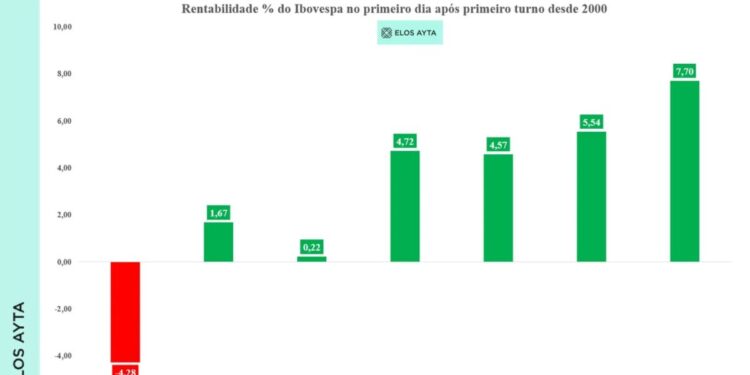 Com salto de 7,7% após primeiro turno, Ibovespa supera disparada de 2022