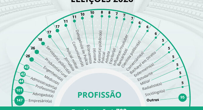Empresários e advogados são maioria entre os deputados eleitos para a nova legislatura