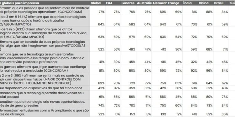 Falta de controle sobre a tecnologia afeta a saúde mental, indica estudo