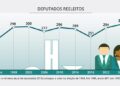 Percentual de deputados federais reeleitos chega a 60,62%, o maior desde a redemocratização do país