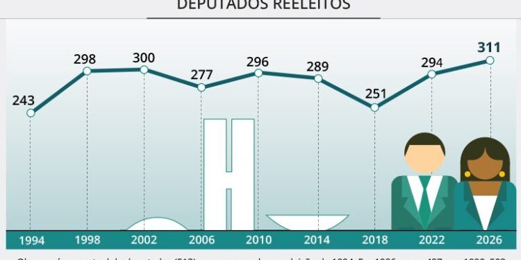 Percentual de deputados federais reeleitos chega a 60,62%, o maior desde a redemocratização do país