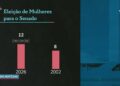 Vídeo: Senado tem maior número de mulheres eleitas desde redemocratização
