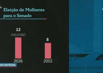 Vídeo: Senado tem maior número de mulheres eleitas desde redemocratização