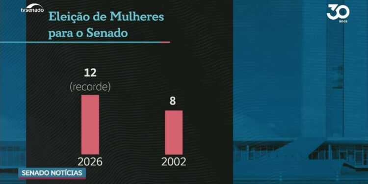 Vídeo: Senado tem maior número de mulheres eleitas desde redemocratização